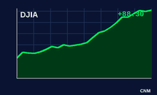 The Dow industrials over the past month