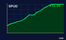 NetSpud.com shares on Monday, their first day of trading