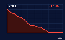Whitcomb's lead over the past three months