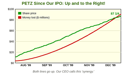 PETZ share price since IPO